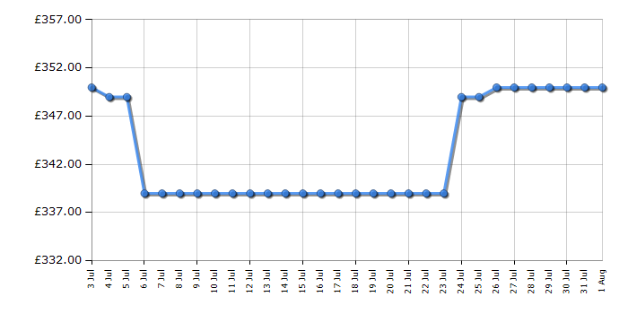 Cheapest price history chart for the AEG TN64IA00XB