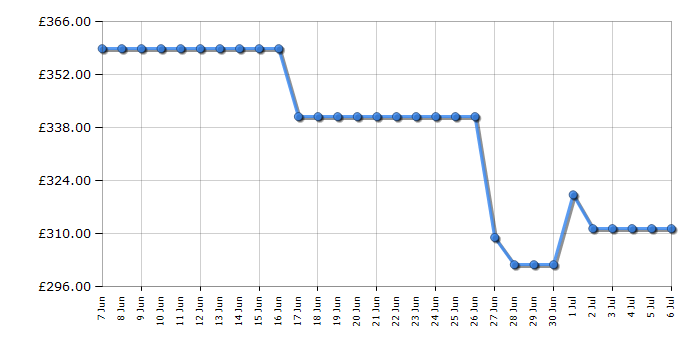 Cheapest price history chart for the AEG TN64IA04FB