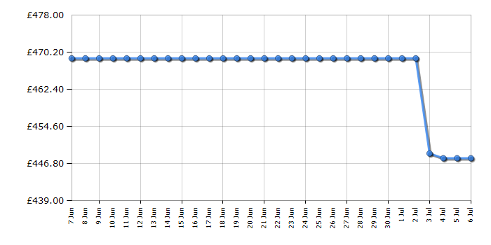 Cheapest price history chart for the AEG TO64IB00FB