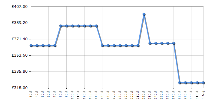 Cheapest price history chart for the AEG TO64IC0XFB