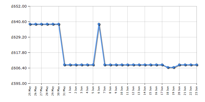 Cheapest price history chart for the AEG TO84IA00FB