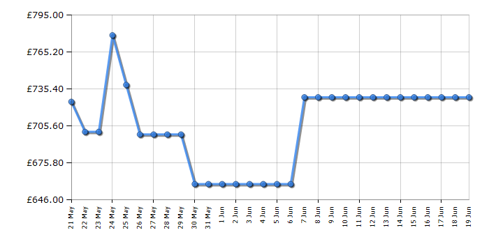 Cheapest price history chart for the AEG TO84IB00FB