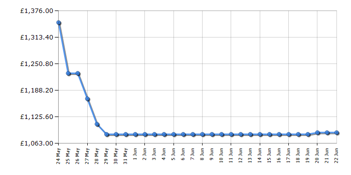 Cheapest price history chart for the AEG TP8SB731AB
