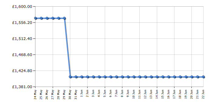 Cheapest price history chart for the AEG TP8SB731AT