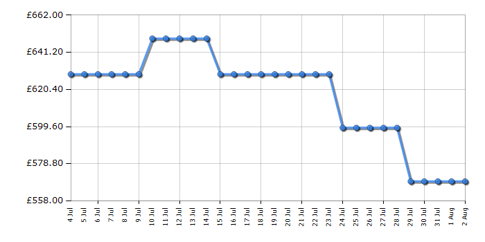 Cheapest price history chart for the AEG TP95RA07FB