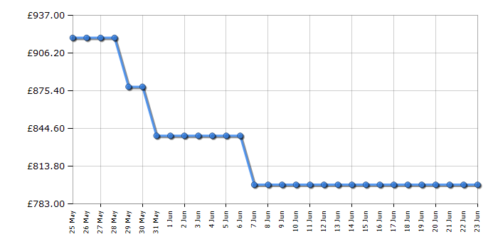 Cheapest price history chart for the AEG TR6PB521SB