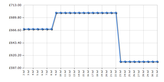 Cheapest price history chart for the AEG TR709G0Z