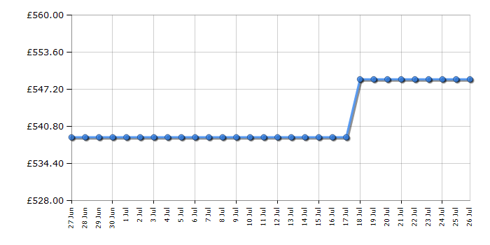Cheapest price history chart for the AEG TR718L2B