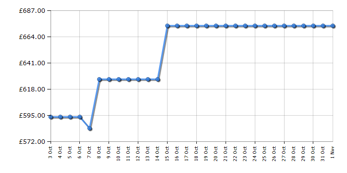 Cheapest price history chart for the AEG TR719A4B