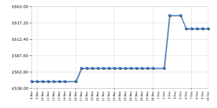 Cheapest price history chart for the AEG TR729A4B