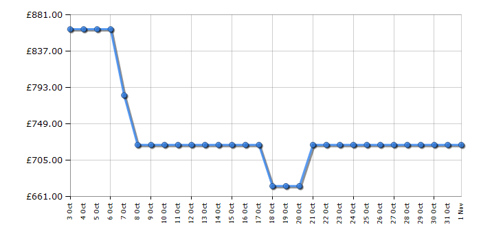 Cheapest price history chart for the AEG TR739G4B