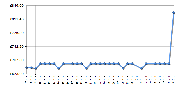Cheapest price history chart for the AEG TR749GU4B