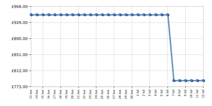 Cheapest price history chart for the AEG TR7PB731SB