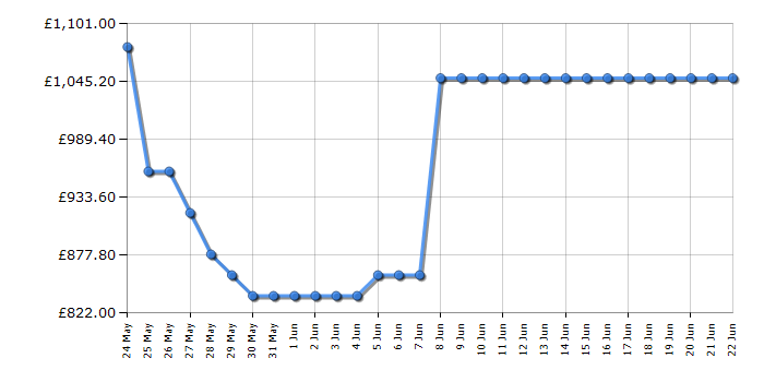 Cheapest price history chart for the AEG TR7PB731ST