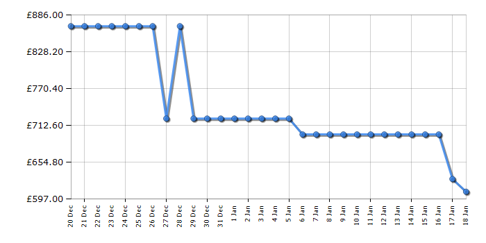 Cheapest price history chart for the AEG TR819A4B