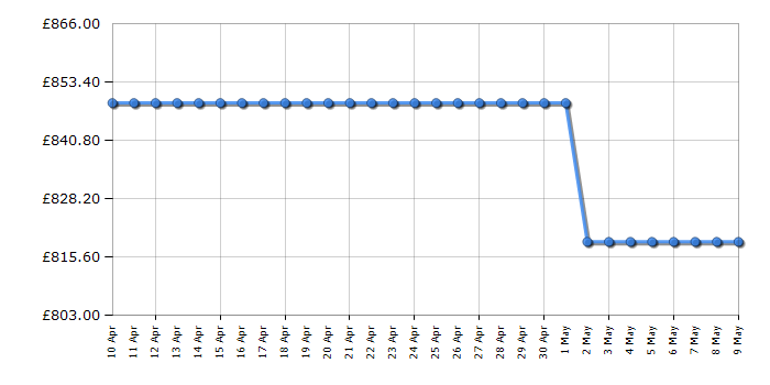 Cheapest price history chart for the AEG TR848A4B2