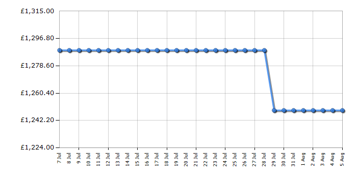 Cheapest price history chart for the AEG TR84IT00FB