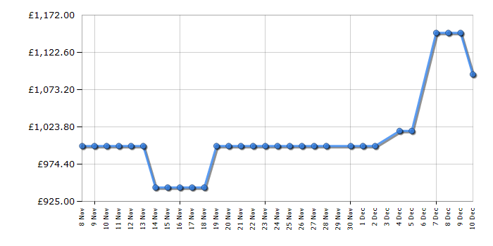 Cheapest price history chart for the AEG TR948V4BC