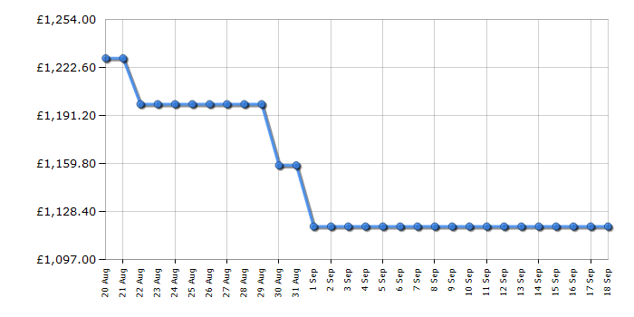 Cheapest price history chart for the AEG TR959V6BC