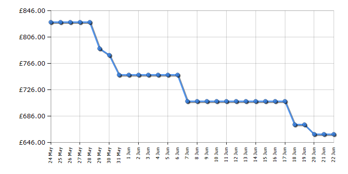 Cheapest price history chart for the AEG TS6PB521AB