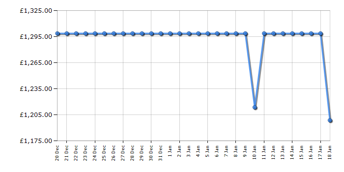 Cheapest price history chart for the AEG TSC7M181DS