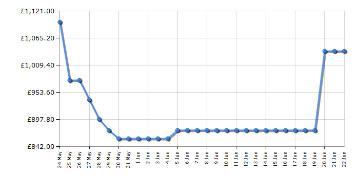 Cheapest price history chart for the AEG TT9PB831AT