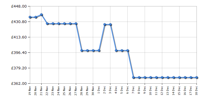 Cheapest price history chart for the AEG TXC508B2B