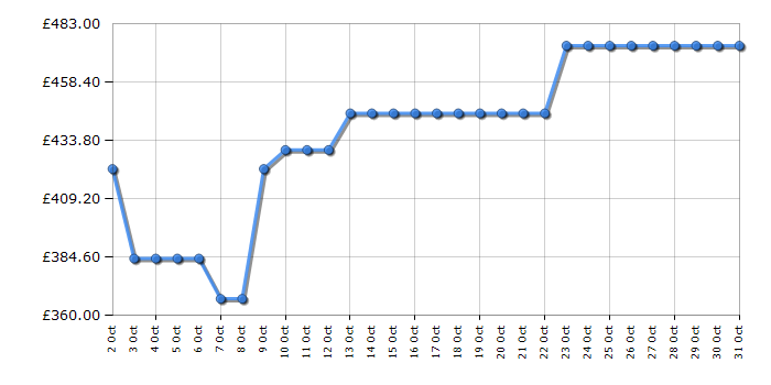 Cheapest price history chart for the AEG TXH508A2R