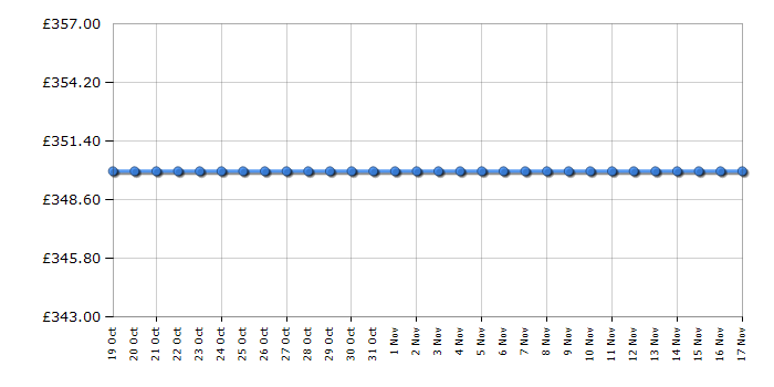 Cheapest price history chart for the Amazon Fire TV 4K50N400U