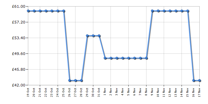 Cheapest price history chart for the Amazon Fire TV Stick 4K