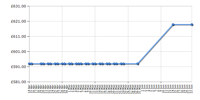 Cheapest price history chart for the Amica 1143.3TpX