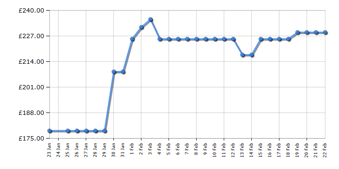 Cheapest price history chart for the Amica ADV7CLCW