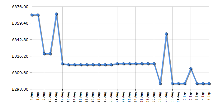 Cheapest price history chart for the Amica AFC502SS