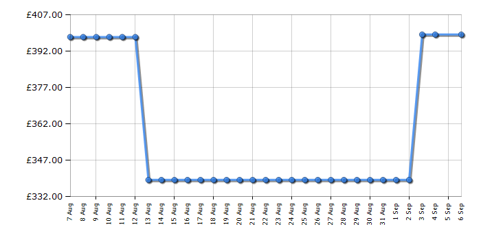 Cheapest price history chart for the Amica AFC601SS