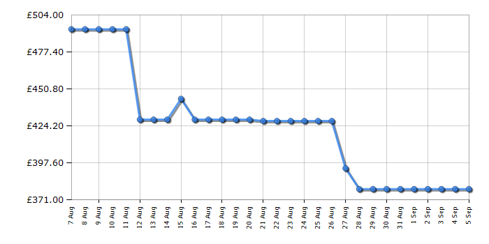 Cheapest price history chart for the Amica AFC602SS