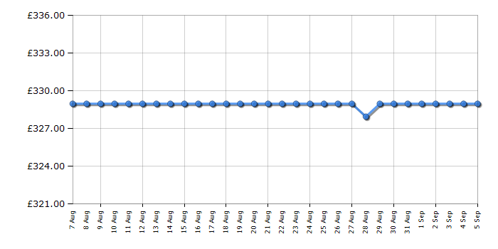 Cheapest price history chart for the Amica AFC6550BL