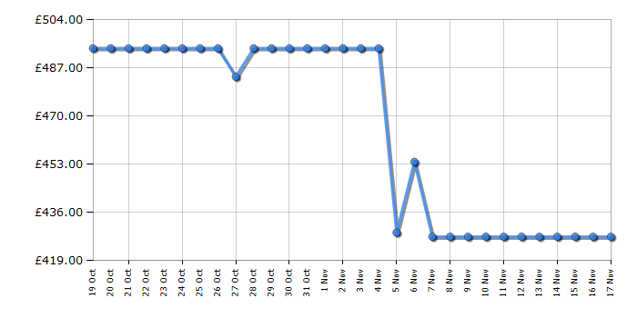 Cheapest price history chart for the Amica AFC6550WH