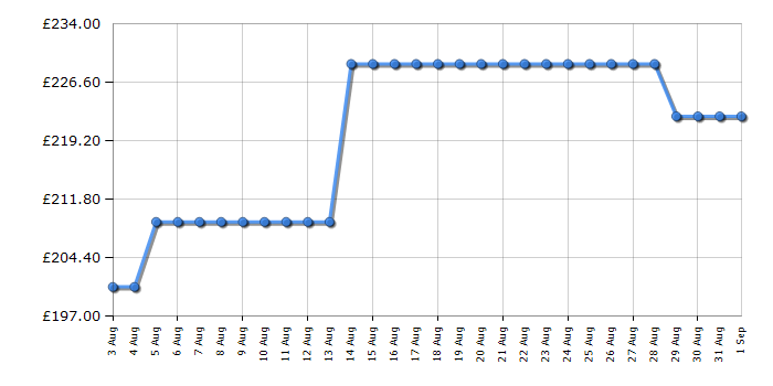 Cheapest price history chart for the Amica ASC200BL