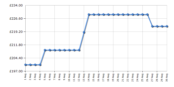 Cheapest price history chart for the Amica ASC200SS