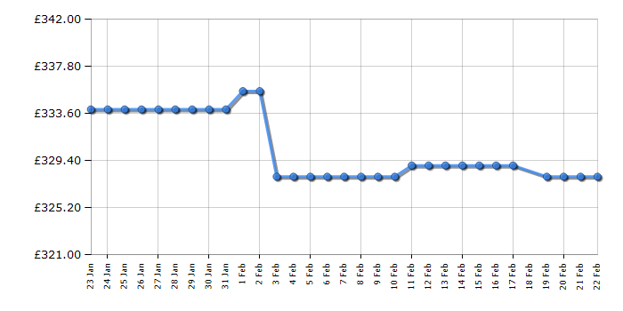 Cheapest price history chart for the Amica BZ2263