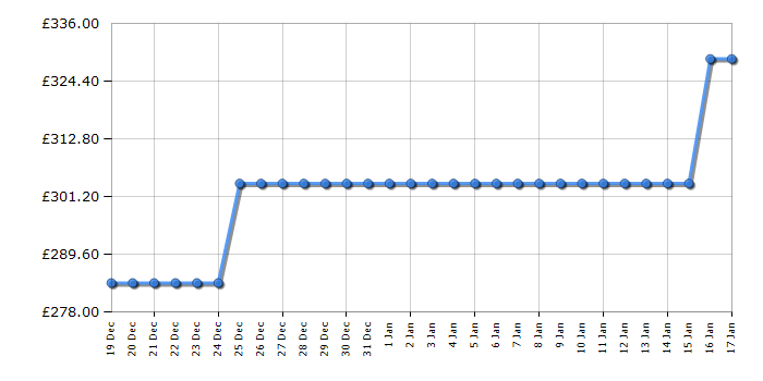 Cheapest price history chart for the Amica FK1964