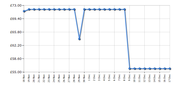 Cheapest price history chart for the Anker soundcore Motion 300