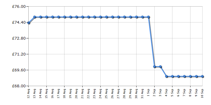 Cheapest price history chart for the AOC 24B3HA2