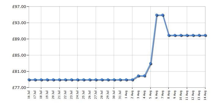 Cheapest price history chart for the AOC 27B3HA2