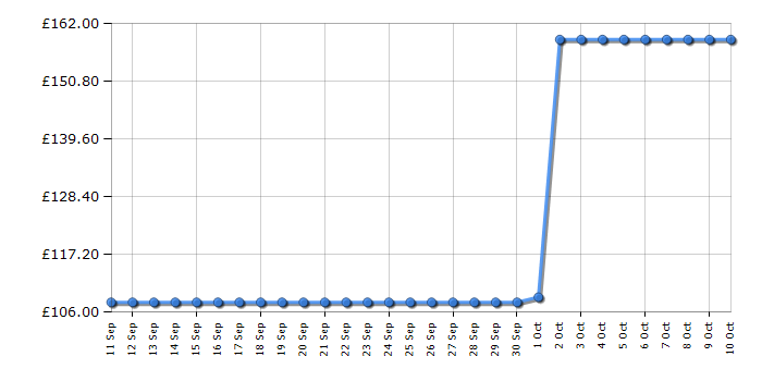 Cheapest price history chart for the AOC C27G4ZXE