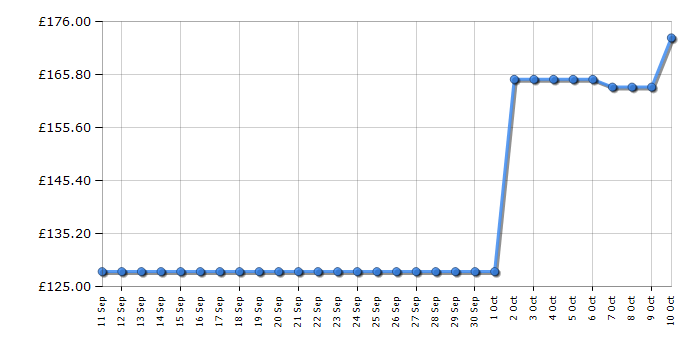 Cheapest price history chart for the AOC CQ27G4X