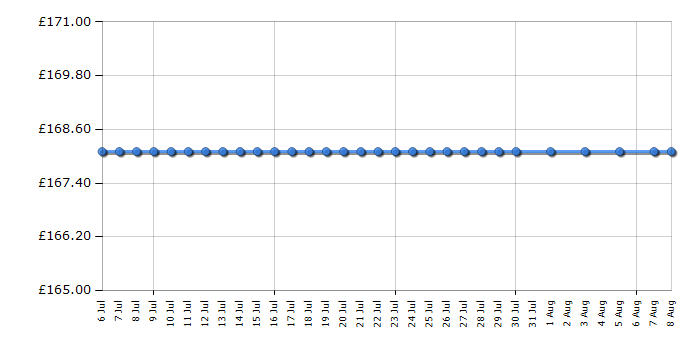 Cheapest price history chart for the AOC E2343Fi