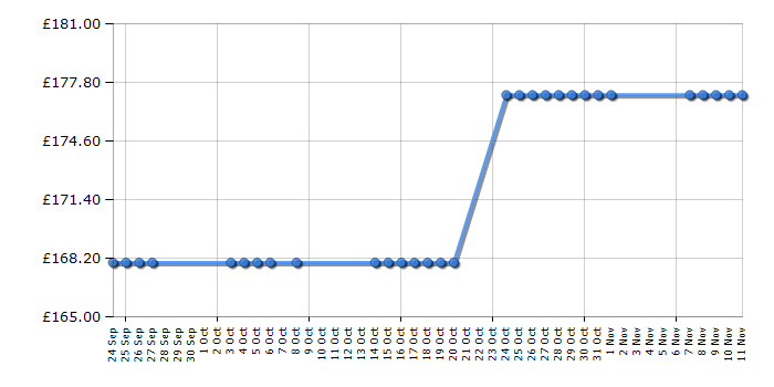 Cheapest price history chart for the AOC e2752Va