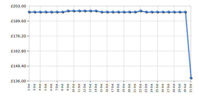 Cheapest price history chart for the AOC Q27G42ZE