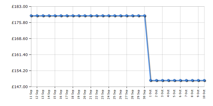 Cheapest price history chart for the AOC U27B3A